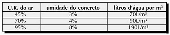 Outro fator fundamental na magnitude da retração desenvolvida é a umidade relativa do ar (UR) do local em que a peça concretada ficará exposta.