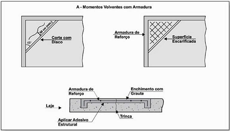 Figura 89 Reforço de laje (MARCELLI, 2007)