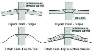 Figura 99 Processo de formação de fissuras de punção: 1 fissura radial formada por tensões Dependendo do tipo e das condições da estrutura,