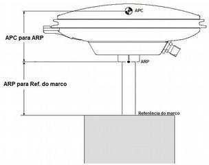 Processando as observações com o IBGE-PPP Figura 1 Esquema APC e ARP de uma antena.