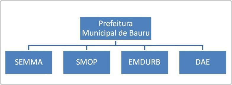 Na Figura 1, apresenta-se o organograma do manejo dos resíduos sólidos urbanos no município de Bauru. Já na Figura 2, o organograma da gestão dos serviços de limpeza urbana.