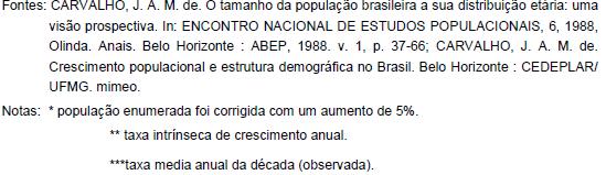 Desestabilização Brasil, 1980 Década dos 70 - declínio da fecundidade: TFT cai de 5,8 para 4,4.