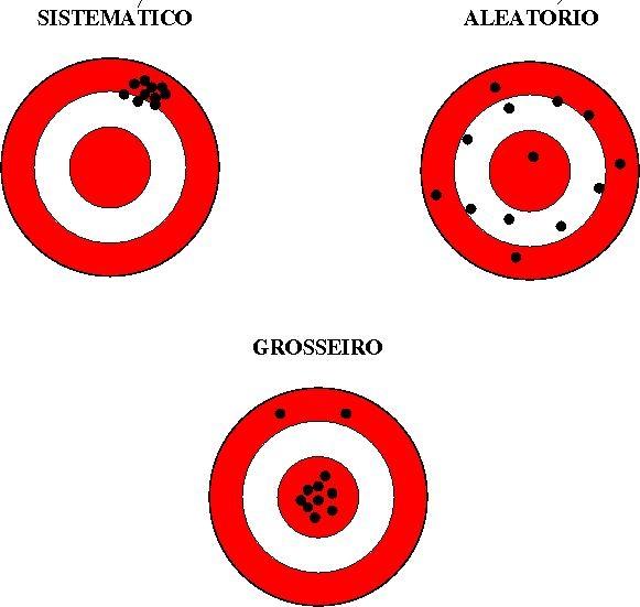 Existem 4 tipos de erros Erros Sistemáticos: São erros que decorrem da má utilização do equipamento, seja pela utilização incorreta ou pelo equipamento estar descalibrado.