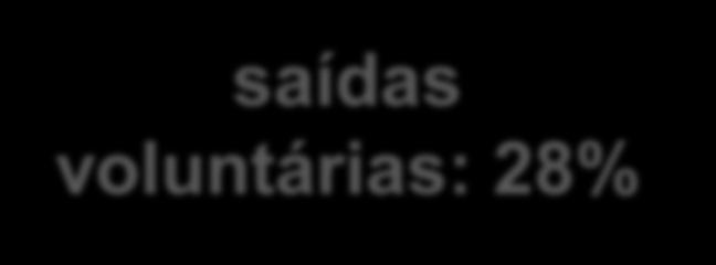 Aumenta o desafio nas empresas.