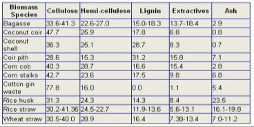 (hemicelulose), etc.