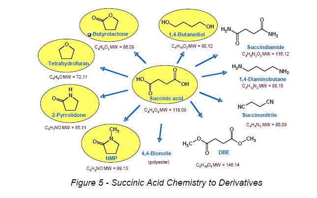 formas de síntese química: