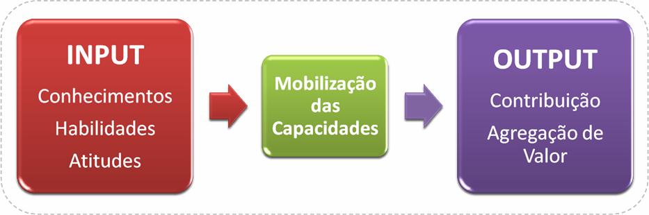 2. FUNDAMENTAÇÃO CONCEITUAL A dinâmica do ambiente empresarial tem levado as Organizações a buscarem sistemáticas de gestão de pessoas que ultrapassem os limites das descrições de cargos