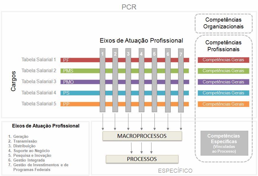 A figura abaixo apresenta os elementos do Modelo de forma sistêmica, exemplificando a arquitetura utilizada Eixos de Atuação Profissional e a sua vinculação com as competências profissionais.