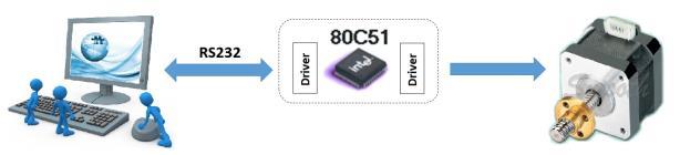 Hexadecimal Supondo, por exemplo, que se queira inserir números Hexadecimais através do Teclado do PC conectado via RS232 com um