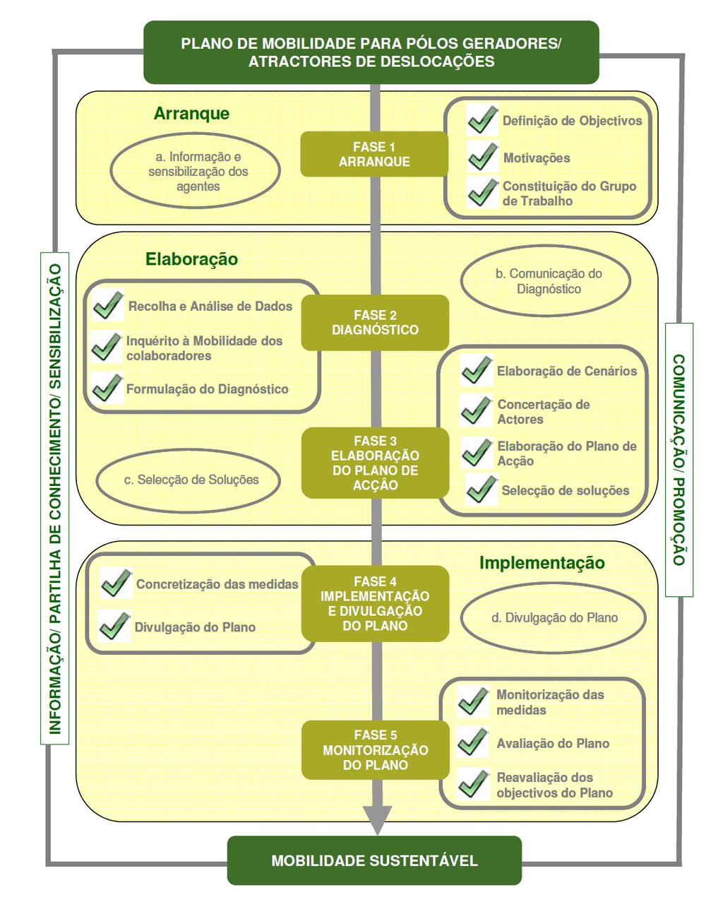 Figura 85 - Principais etapas e fases da elaboração do Plano de Mobilidade de Empresas e Polos Fonte: Guia para a elaboração de Planos de Mobilidade de Empresas e Polos, IMTT/DHV, 2011 Os
