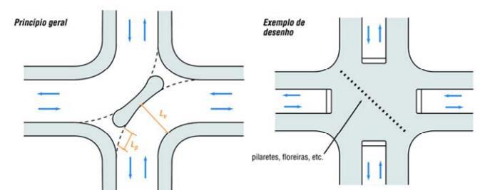 Condicionantes à conectividade da rede viária: elementos construtivos que visam interromper, parcial ou totalmente, a circulação do tráfego motorizado de atravessamento, tais como barreiras