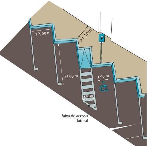 Proposta 43: Dimensionar corretamente o estacionamento para pessoas com mobilidade reduzida Recomenda-se que os lugares reservados a pessoas com mobilidade reduzida tenham as seguintes