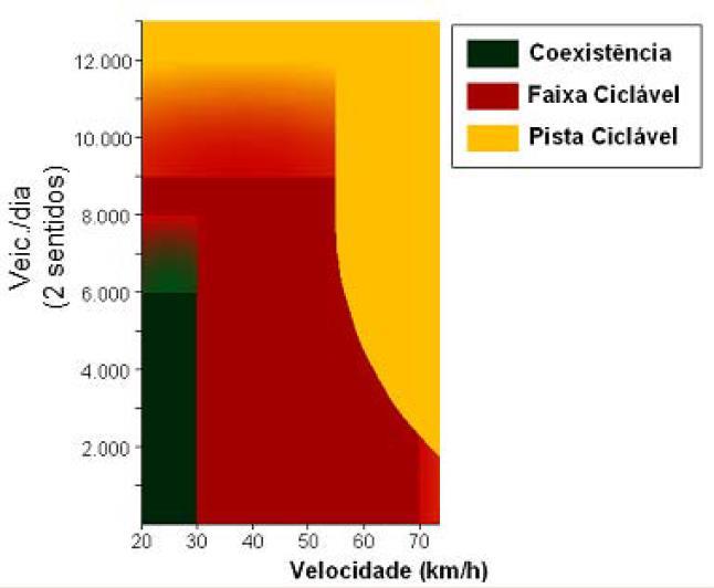 É importante, portanto, oferecer uma estrutura ciclável segura, contínua e que atenda as necessidades da população em termos de itinerários. Figura 37.