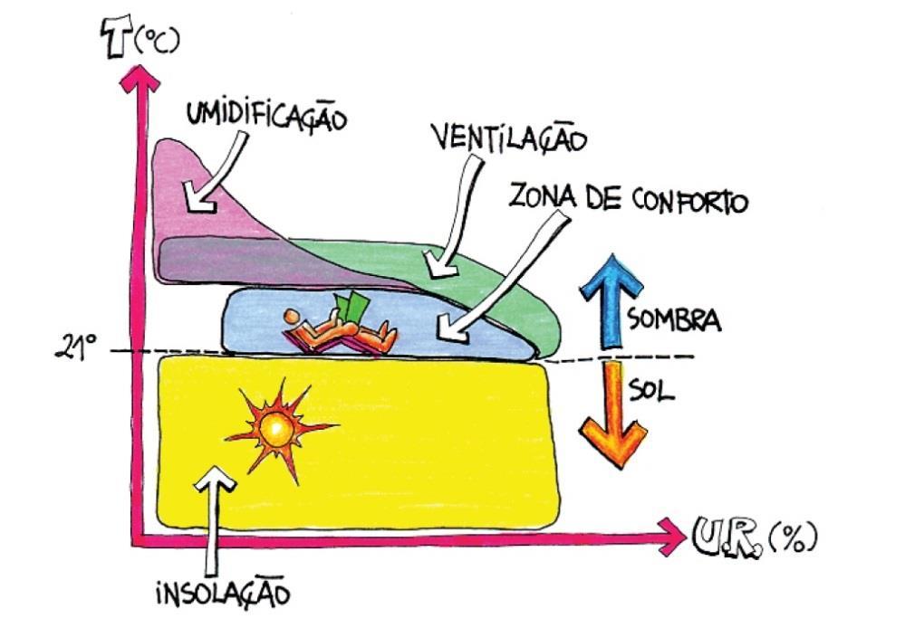 32 6 BIOCLIMATOLOGIA A bioclimatologia é uma ciência que aplica os estudos do clima, relacionando-o com os seres vivos.