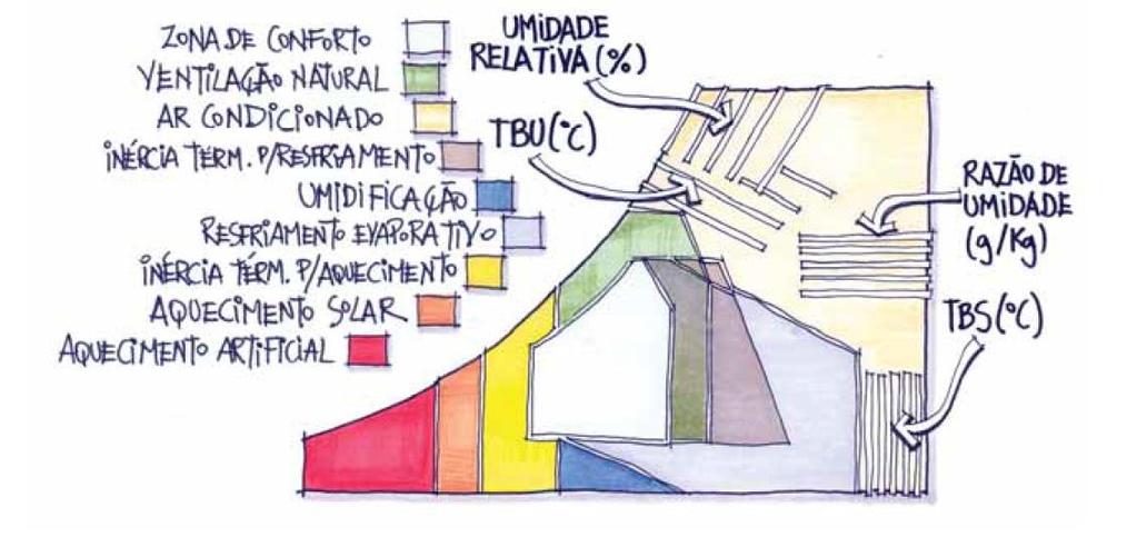 33 Estas cartas são construídas sobre diagramas psicométricos os quais relacionam Umidade Relativa do Ar x Temperatura, específicos para cada região e que apresentam informações variadas sobre