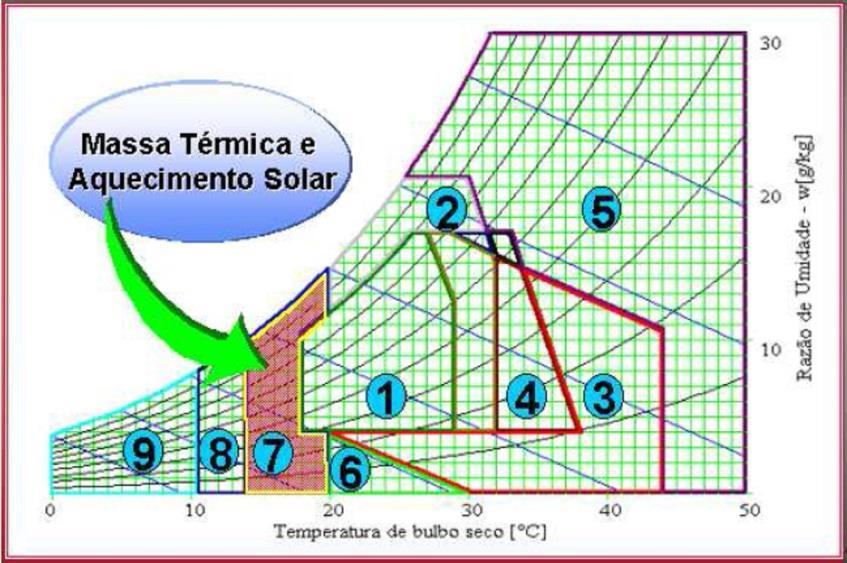 39 Figura 23 - Zona de massa térmica e aquecimento solar. Fonte: LabEEE, 2011. 6.1.8 Zona de Aquecimento Solar Passivo Na região entre 10,5 C e 14 C, o mais indicado é o uso de aquecimento solar passivo.