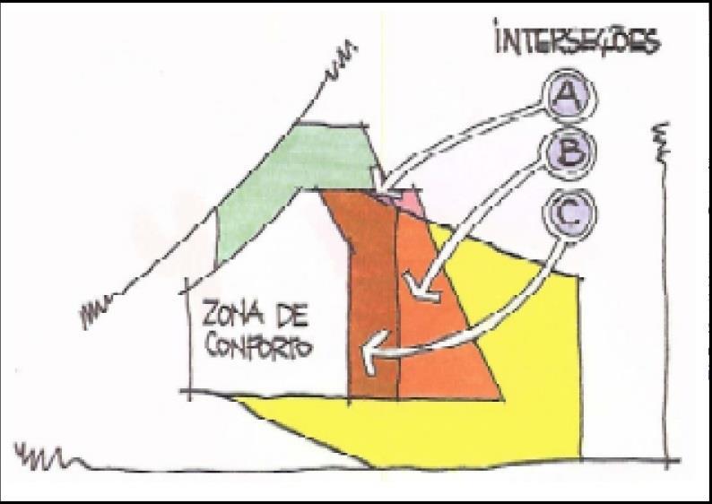 41 Figura 26 - Interseção entre ventilação, massa e resfriamento evaporativo. Fonte: Lamberts, Dutra e Pereira, 2004. 6.