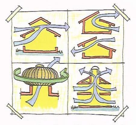 46 Figura 32 - Ventilação vertical. Fonte: Lamberts, Dutra e Pereira, 2004. 7.