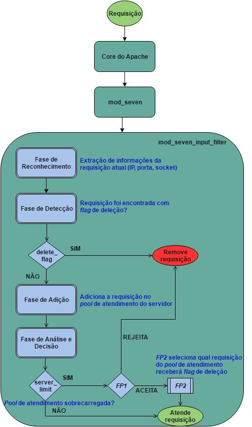 negativo, o fluxo do módulo continua para a próxima fase, a Fase de Adição; Fase de Adição: É uma fase simples e direta, após colher as informações da requisição e verificar que a mesma não