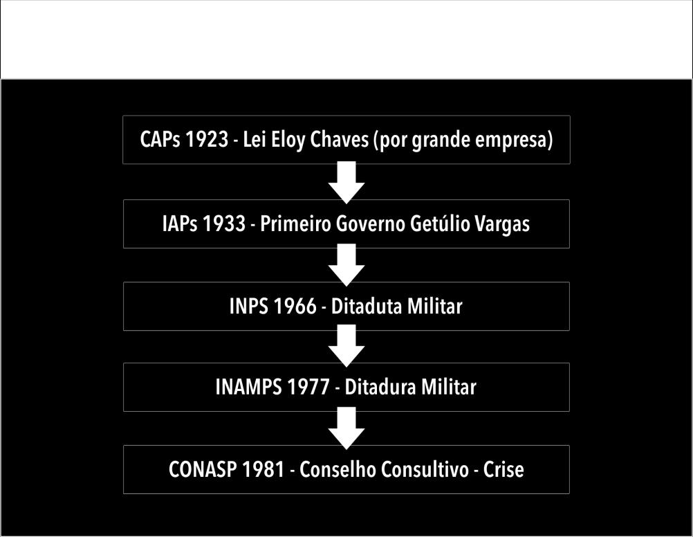 produto de reorganizações setoriais do sanitarismo campanhista do início do século e do modelo de atenção médica previdenciária do período populista (LUZ,1991).