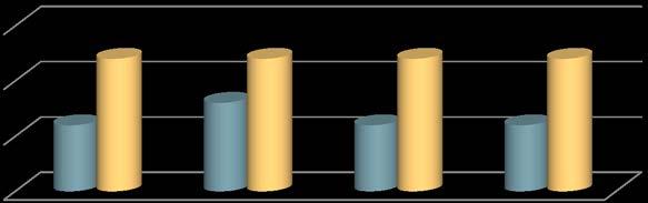 Gráfico 6 - Enquadramento por género 22 (58%) 22 (55%) 22 (58%) 22 (58%) 16 (42%) 18 ( 45%) 16 (42%) 16 (42%) homens mulheres 2012 2013 2014 2015 O gráfico seguinte pretende evidenciar a distribuição