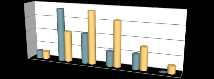 Gráfico 8 - Taxa de escalão etário por género 20% 18% 18% 15% 16% 10% 5% 0% 3% 3% 40-44 45-49 11% 11% 50-54 5% 8% 5% 55-59 60-64 0% 3% 65-69 Homens % Mulheres % Pela análise das taxas supra pode