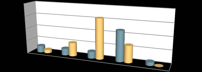 Gráfico 13 - Efetivos por nível de escolaridade 3% 8% 37% 16% 4 e 6 anos de escolaridade 9 anos de escolaridade 12 anos de escolaridade Licenciatura Mestrado 37% A licenciatura e o 12.