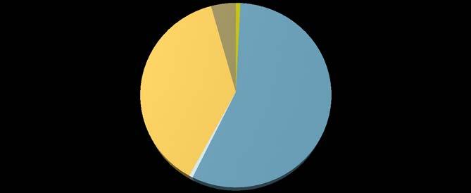 Analisando os dados do quadro anterior conclui-se que o maior número de ausências respeita a situações de acidente em serviço, correspondendo a 82% do total das faltas registadas.