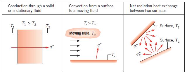 TRANSFERÊNCIA DE CALOR Fonte: Incropera; DeWitt; Bergman;