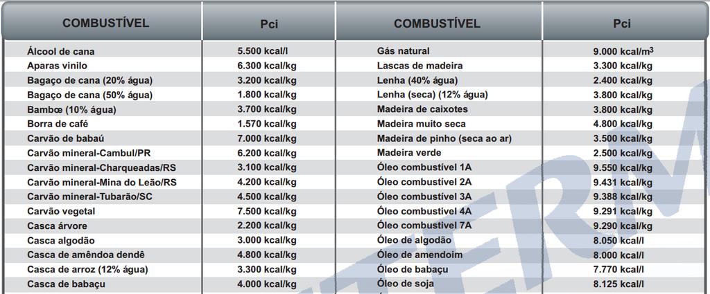 COMBUSTÃO Tabela de
