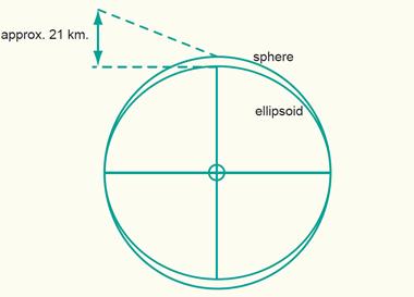 1.5. SUPERFÍCIES DE REFERÊNCIA Considerando uma esfera com um raio de cerca de 6 370 Km existe um erro de aproximação de cerca de 10 km;