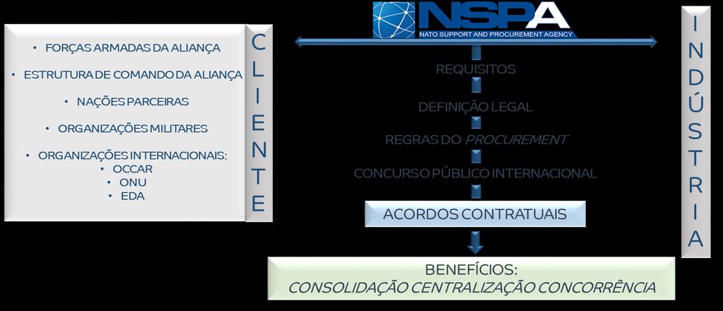 I. Sobre a NSPA A NSPA - NATO Support and Procurement Agency - www.nspa.nato.