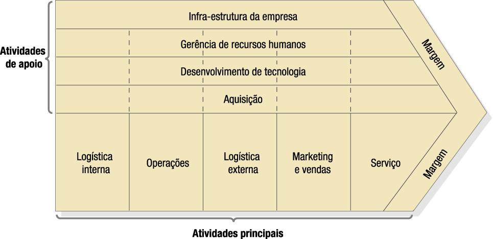 A cadeia de valor genérico Fonte: Michael E. Porter, Competitive advantage: creating and sustaining superior performance.