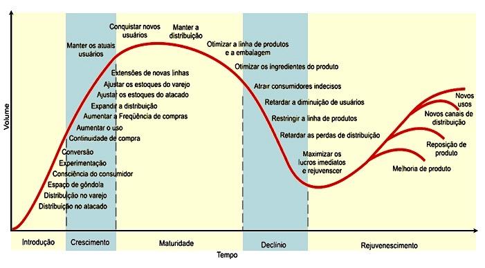 Ciclo de Vida do Produto