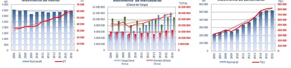 relativamente homogéneo de todos os mercados que a integram, com particular enfoque na carga Contentorizada cuja tmac se situa na casa dos +10,6% ao ano, muito influenciada por Sines e Setúbal, cujas