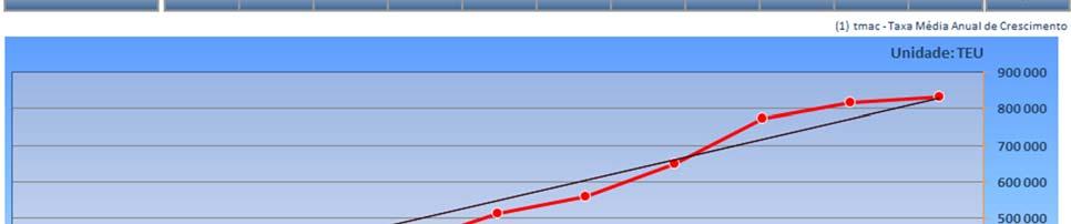 de +9,4% em Número e de +9,8% em TEU, sendo que os diversos portos apresentam comportamentos bastante assimétricos, como se verá a seguir.