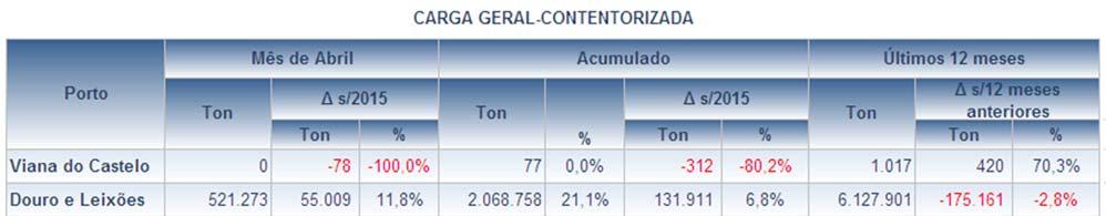 Considerando o comportamento do mercado a nível do sentido do fluxo de tráfego, constatamos que a quebra do movimento se regista em ambos os sentidos, embora, naturalmente, maioritária na carga