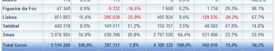 O comportamento do mercado da carga Contentorizada reflete variações positivas nos fluxos de embarque e desembarque, tendo registado acréscimos de +7,8% e +15%, respetivamente.