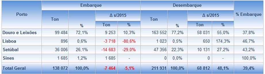 A variação subjacente ao volume dos últimos 12 meses comparativamente aos 12 meses anteriores, sendo significativamente superior à revelada pelo movimento do 1º quadrimestre de 2016, indicia o