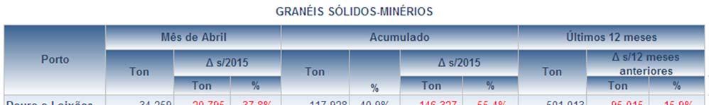 3.2.2. Minérios O mercado da operação portuária do Minério apresenta uma dimensão pouco significativa, com um movimento registado no 1º quadrimestre de 2016 de cerca de 288,7 mil toneladas,