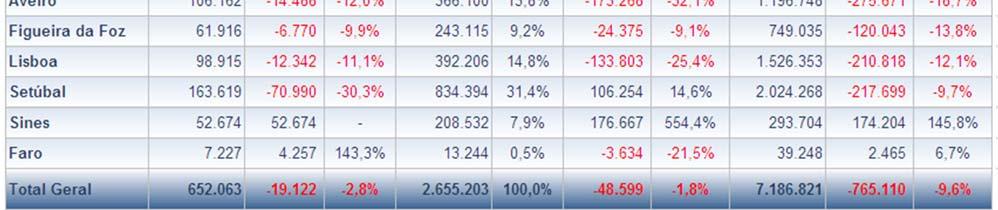 seguindo se Lisboa e Aveiro, com 14,8% e 13,8%, na ordem de referência, repartindo se pelos outros portos os restantes 19,5%.