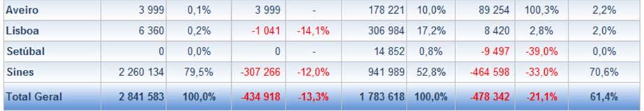 Considerando o sentido do movimento das operações, constata se que o volume dos embarques representou 61,4% do total, refletindo a importância desta carga nas exportações, tendo, no entanto,