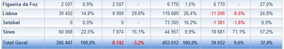 Os restantes portos registaram quebras no volume de Outros Granéis Líquidos movimentados, destacando se Leixões, com 9,7%, e Setúbal e Lisboa, com 1,8% e 1,4%, respetivamente.