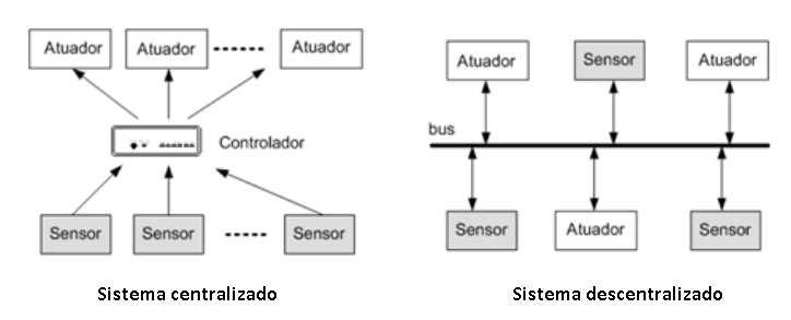 12 2.Estado da Arte Através da Figura 2.5 podem observar-se as diferenças entre um sistema centralizado e um sistema descentralizado. Figura 2.5: Diferença entre sistema centralizado e descentralizado 2.