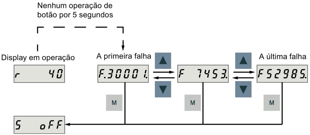 alarms, faça o sguint: Falhas Alarms Para sair d uma xibição