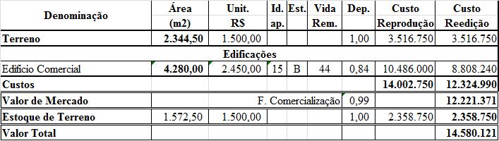 V. AFERIÇÃO DOS VALORES PELO MÉTODO EVOLUTIVO (CUSTO) Com base nos critérios expostos no volume inicial, determinou-se o seguinte valor: A análise dos valores pelo Método Evolutivo (Custo) nos indica