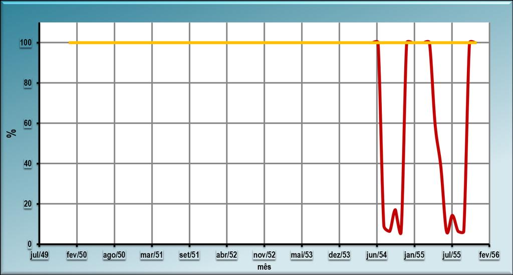 Curva de atendimento da demanda do município de Campinas (2008) escassez Fev/51 a Out/55 Demanda Atendimento à demanda <10%