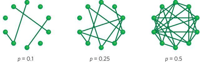 Modelo aleatório Grafo aleatório G(N, p) de Erdös e Rényi: Um grafo com N vértices é definido por meio de