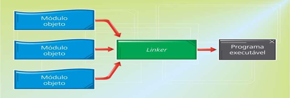 LINKER O linker ou editor de ligação tem por objetivo gerar, dado um ou mais módulosobjetos, um único programa executável.