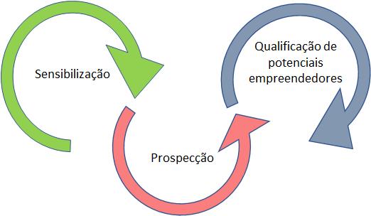 Nesse ponto os gestores do campus devem criar estrate gias de sensibilizaça o e prospecça o de novos empreendimentos para buscar bons projetos que possam estar vinculados a incubadora.